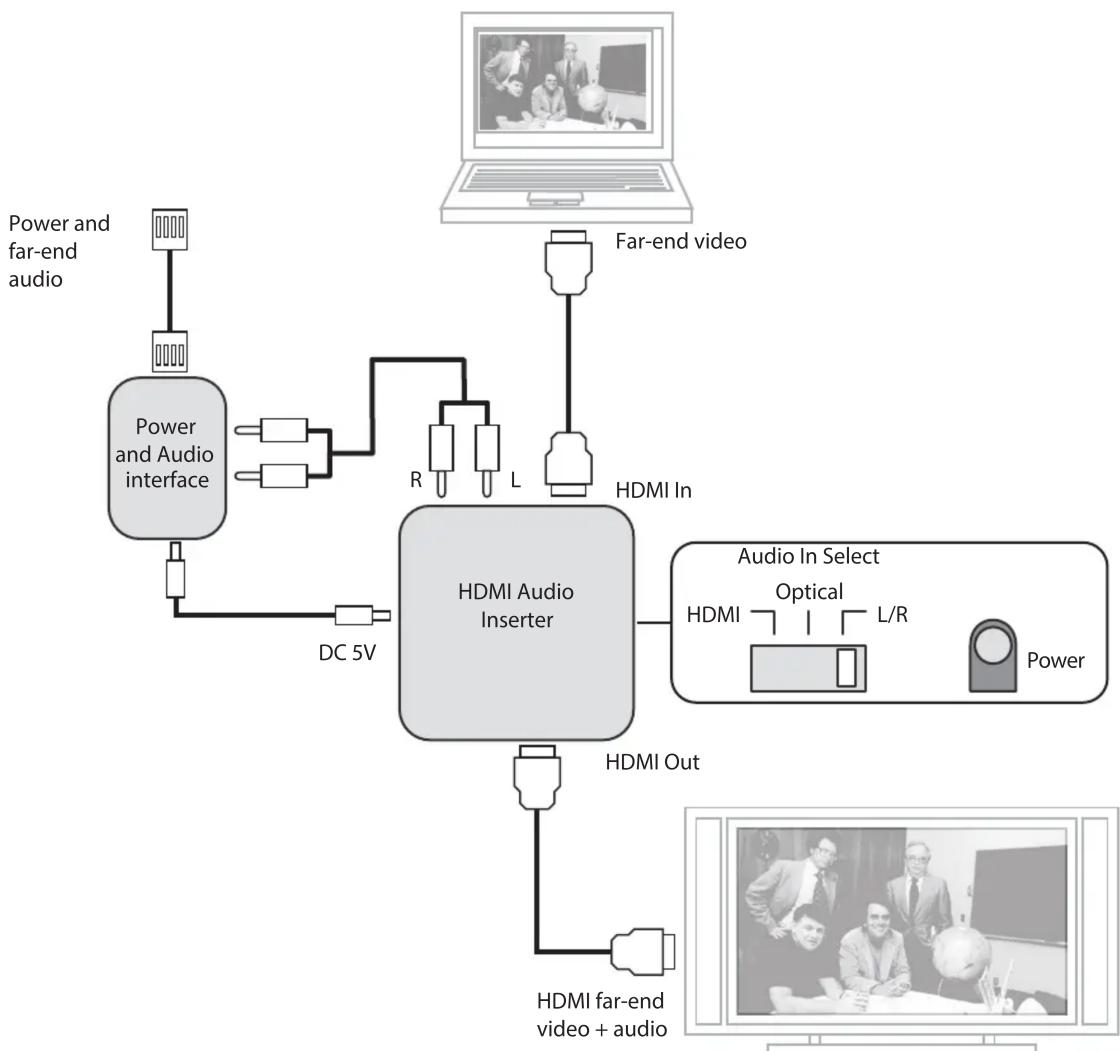 Vaddio ConferenceSHOT AV - ConferenceSHOT AV HDMI Audio Embedder Kit - 2
