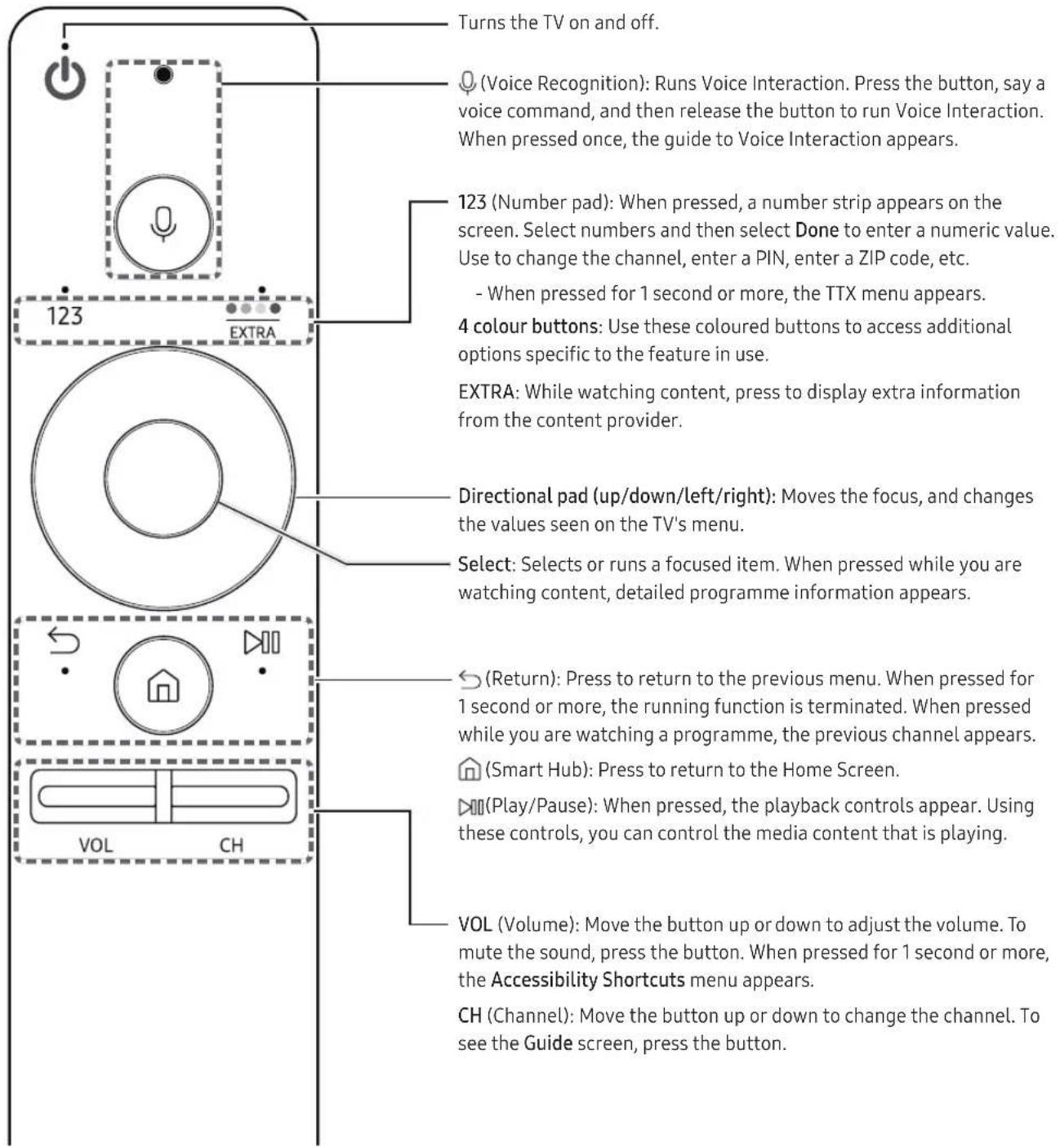 Turns the TV on and off. (Voice Recognition): Runs Voice Interaction. Press the button, say a voice command, and then release the button to run Voice Interaction. When pressed once, the guide to Voice Interaction appears. 123 (Number pad): When pressed, a number strip appears on the screen. Select numbers and then select Done to enter a numeric value. Use to change the channel, enter a PIN, enter a ZIP code, etc. - When pressed for 1 second or more, the TTX menu appears. 4 colour buttons: Use these coloured buttons to access additional options specific to the feature in use. EXTRA: While watching content, press to display extra information from the content provider. Directional pad (up/down/left/right): Moves the focus, and changes the values seen on the TV's menu. Select: Selects or runs a focused item. When pressed while you are watching content, detailed programme information appears. (Return): Press to return to the previous menu. When pressed for 1 second or more, the running function is terminated. When pressed while you are watching a programme, the previous channel appears. (Smart Hub): Press to return to the Home Screen. (Play/Pause): When pressed, the playback controls appear. Using these controls, you can control the media content that is playing. VOL (Volume): Move the button up or down to adjust the volume. To mute the sound, press the button. When pressed for 1 second or more, the Accessibility Shortcuts menu appears. CH (Channel): Move the button up or down to change the channel. To see the Guide screen, press the button.