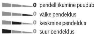0 pendelliikumine puudub 0 väike pendeldus 0 keskmine pendeldus 0 suur pendeldus