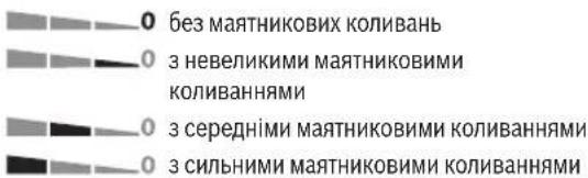 0 без маятникових коливань 0 з невеликими маятниковими коливаннями 0 з середніми маятниковими коливаннями 0 з сильними маятниковими коливаннями