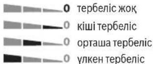 0 тербеліс жоқ 0 кіші тербеліс 0 орташа тербеліс 0 үлкен тербеліс