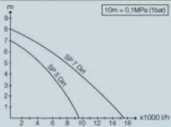 | x (x1000 l/h) | SP 5 Dft | SP 7 Dft | | ------------- | -------- | -------- | | 0 | 8 | 8 | | 2 | 7 | 7 | | 4 | 6 | 6 | | 6 | 5 | 5 | | 8 | 4 | 4 | | 10 | 3 | 3 | | 12 | 2 | 2 | | 14 | 1 | 1 | | 16 | 0 | 0 |