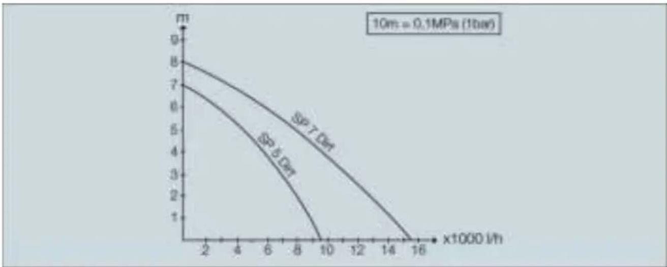 | x (x1000 l/h) | SP T Off (MPa) | SP S Off (MPa) | | ------------- | -------------- | -------------- | | 0 | 8 | 7 | | 2 | ~7.5 | ~6.5 | | 4 | ~7 | ~5.5 | | 6 | ~6.5 | ~4.5 | | 8 | ~6 | ~3.5 | | 10 | ~5.5 | ~2.5 | | 12 | ~5 | ~1.5 | | 14 | ~4.5 | ~0.5 | | 16 | ~4 | ~0 |