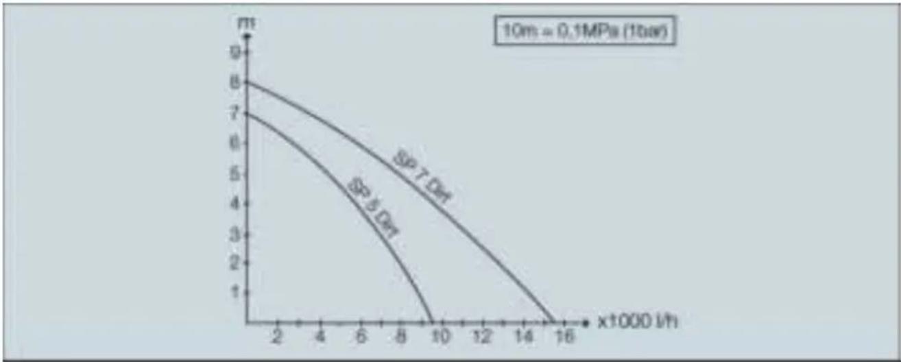 | x (x1000 l/h) | SP 7 Def | SP 5 Def | | ------------- | -------- | -------- | | 0 | 8 | 7 | | 2 | 7.5 | 6.5 | | 4 | 7 | 5.5 | | 6 | 6.5 | 4.5 | | 8 | 6 | 3.5 | | 10 | 5 | 2 | | 12 | 4 | 1 | | 14 | 3 | 0.5 | | 16 | 2 | 0 |