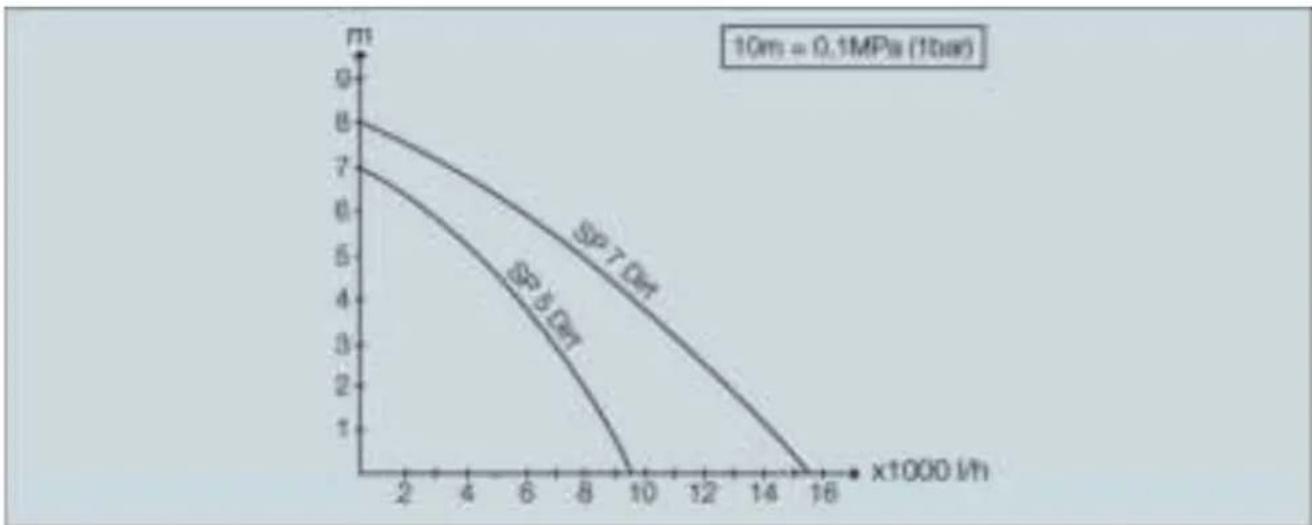 | x (x1000 l/h) | SP T Off (MPa) | SP S Off (MPa) | | ------------- | -------------- | -------------- | | 0 | 8 | 7 | | 2 | ~7.5 | ~6.5 | | 4 | ~6.5 | ~5.5 | | 6 | ~5.5 | ~4.5 | | 8 | ~4.5 | ~3.5 | | 10 | ~3.5 | ~2.5 | | 12 | ~2.5 | ~1.5 | | 14 | ~1.5 | ~0.5 | | 16 | ~0.5 | ~0 |