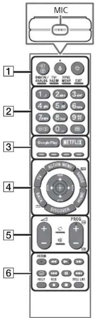 MIC 1 DIGITAL/ANALOG TV/RADIO SYNC MENU EXIT 2 1 2 3 dwt 4 sh 5 sh 6 mwt 7 p wr 8 twn 9 yt E(1) 0 swt 3 Google Play NETFLIX 4 ACTION MENU BACK DISCOVER 5 PROG - - 6 AUDIO HELP REC TITLE LIST