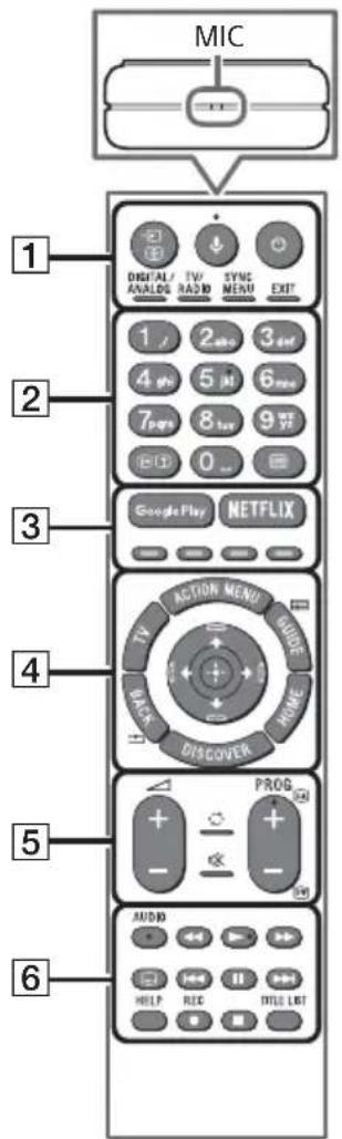 MIC 1 DIGITAL/ANALOG TV/RADIO SYNC MENU EXIT 2 1 2 3 dwt 4 sh 5 sh 6 mwt 7 pgt 8 tgt 9 tvt E(1) 0 swt 3 Google Play NETFLIX 4 ACTION MENU BACK DISCOVER 5 PROG - - 6 AUDIO HELP REC TITLE LIST