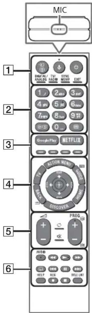 MIC 1 DIGITAL/ TV/ SYNC ANALOG RADIO MENU EXIT 2 1 2 3 set 4 5 6 set 7 8 9 set 0 3 Google Play NETFLIX 4 TV ACTION MENU GUIDE BACK HOME DISCOVER 5 PROG - - 6 AUDIO HELP REC TITLE LIST
