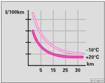 SKODA Roomster (2006) - Parcourez moins de courtes distances - 1