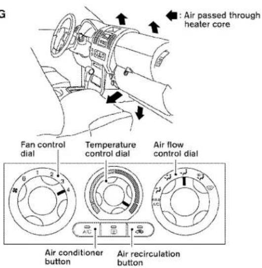 G Air passed through heater core Fan control dial Temperature control dial Air flow control dial Air conditioner button Air recirculation button