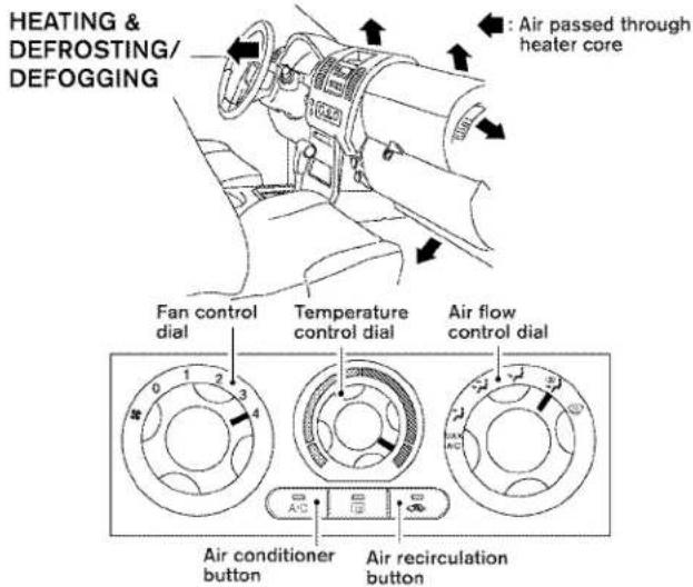 HEATING & DEFROSTING/ DEFOGGING : Air passed through heater core Fan control dial Temperature control dial Air flow control dial 0 1 2 3 4 A/C Air conditioner button Air recirculation button