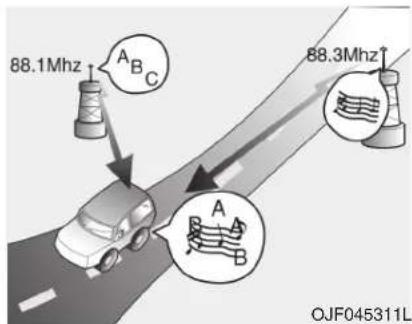 88.1Mhz A B C 88.3Mhz A OJF045311L