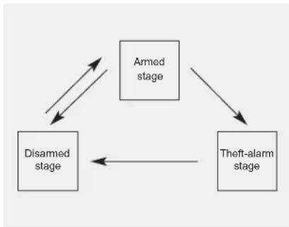 graph TD A["Armed stage"] --> B["Disarmed stage"] B --> C["Theft-alarm stage"] C --> A A --> B B --> C
