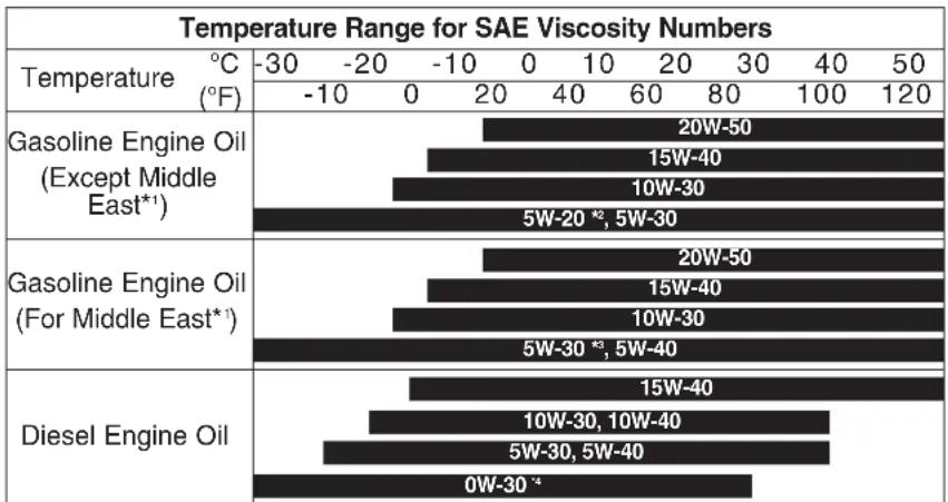 Temperature Range for SAE Viscosity Numbers | Temperature (°C) | -30 | -20 | -10 | 0 | 10 | 20 | 30 | 40 | 50 | |---|---|---|---|---|---|---|---|---|---| | Gasoline Engine Oil (Except Middle East*) | 20W-50 | 15W-40 | 10W-30 | 5W-20 *2, 5W-30 | 20W-50 | 15W-40 | 10W-30 | 5W-30 *3, 5W-40 | 15W-40 | |…
