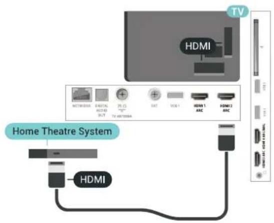 HDMI TV HDMI 1 ANC HDMI 2 ANC Home Theatre System HDMI