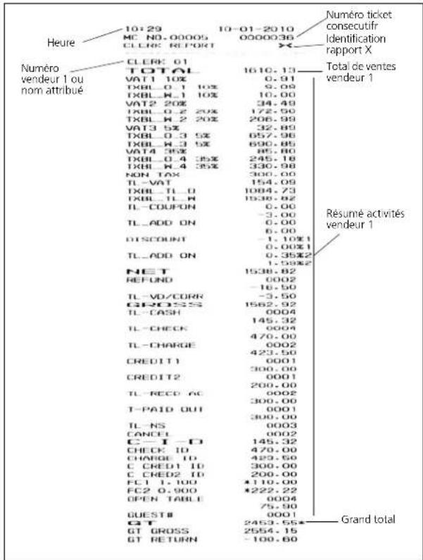 Heure Numéro vendeur 1 ou nom attribué 10+29 MC NO.00005 CLERK REPORT CLERK 01 TOTAL VATI 10% TXBL_0_1 10% VAT2 20% TXBL_0_2 20% TXBL_0_3 20% VAT3 5% TXBL_0_3 5% VAT4 35% TXBL_0_4 35% NON TAX TL-VAT TXBL TL-D TXBL TL-H TL-COUPON TL-ADD ON DISCOUNT TL-ADD ON NET REFUND TL-VD/CORR GROSS TL-CASH TL-CHECK TL-CHARGE CREDIT1 CREDIT2 TL-REED AC T-PAID OUT TL-NS CANCEL C-T-D CHECK ID CHARGE ID C CRED1 ID C CRED2 ID FC1 1.100 FC2 0.900 OPEN TABLE GUEST# GT GT GROSS GT RETURN 1610.13 0.91 9.09 10.00 34.49 172.90 206.99 32.89 657.98 690.85 85.80 245.16 330.98 300.00 154.09 1084.73 1538.62 0.00 -3.00 6.00 -1.10%1 0.00%1 0.35%2 1.59%2 1538.62 -0002 -16.50 -3.50 1562.92 0004 145.32 0004 470.00 423.50 300.00 200.00 300.00 300.00 300.00 300.00 300.00 300.00 300.00 300.00 300.00 300.00 300.00 300.00 300.00 300.00 305.65* 2454.15 -109.69 Numéro ticket consecutifr Identification rapport X Total de ventes vendeur 1 Résumé activités vendeur 1 Grand total