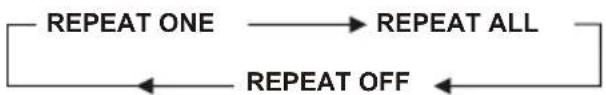 graph LR A["REPEAT ONE"] --> B["REPEAT ALL"] B --> C["REPEAT OFF"] C --> A