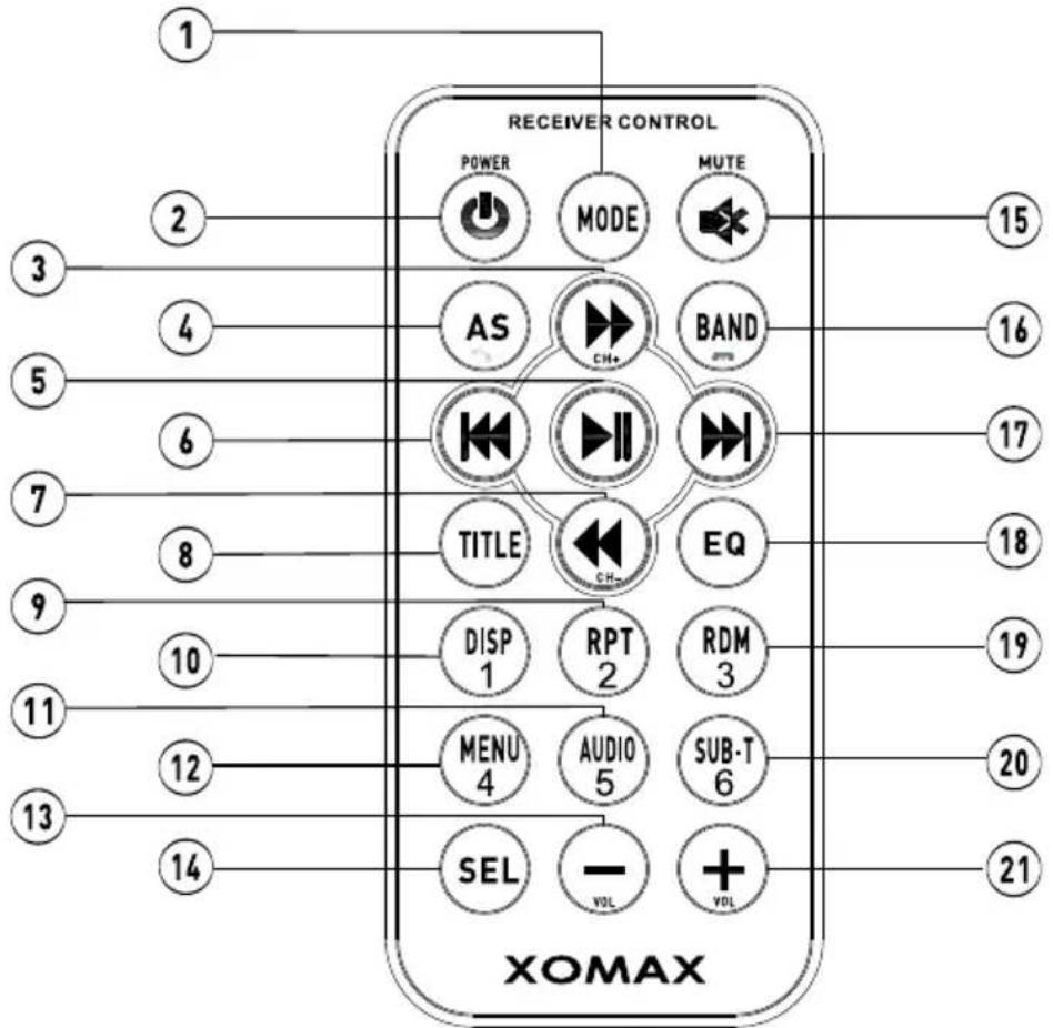 RECEIVER CONTROL POWER MODE MUTE AS CH+ BAND TITLE CH- EQ DISP 1 RPT 2 RDM 3 MENU 4 AUDIO 5 SUB-T 6 SEL - VOL + VOL 15 16 17 18 19 20 21 XOMAX