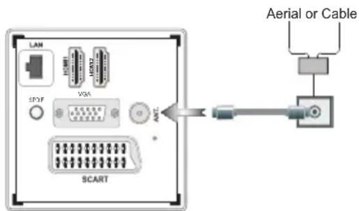 LAN VSA UART Aerial or Cable SCART