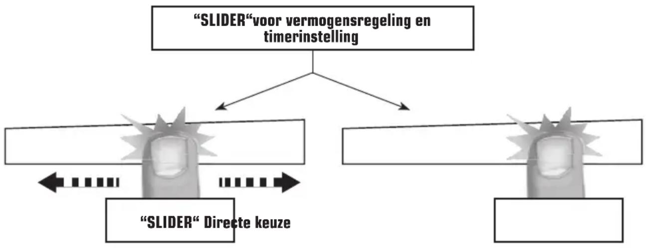 graph TD A[""SLIDER" voor vermogensregeling en timerinstelling"] --> B[""SLIDER" Directe keuze"] A --> C[""SLIDER" voor vermogensregeling en timerinstelling"] B --> D[""SLIDER" Directe keuze"] C --> E[""SLIDER" voor vermogensregeling en timerinstelli…