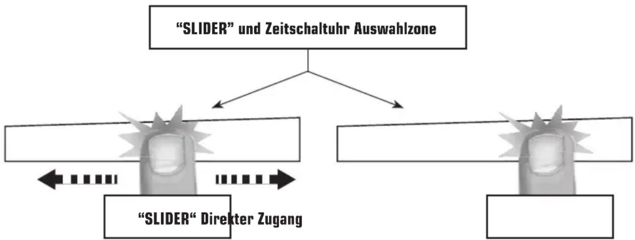graph TD A[""SLIDER" und Zeitschaltuhr Auswahlzone"] --> B[""SLIDER" Direkter Zugang"] B --> C["←"] B --> D["←"] B --> E["→"]