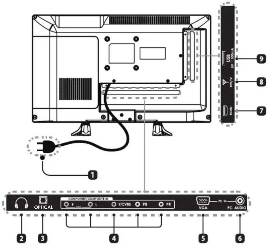 USB 6V=500mA DV/TV HDMI 1 OPTICAL COMPONENT/COMPOSITE IN R A L Y/CVBS PB PR VGA PC IN PC AUDIO 2 3 4 5 6