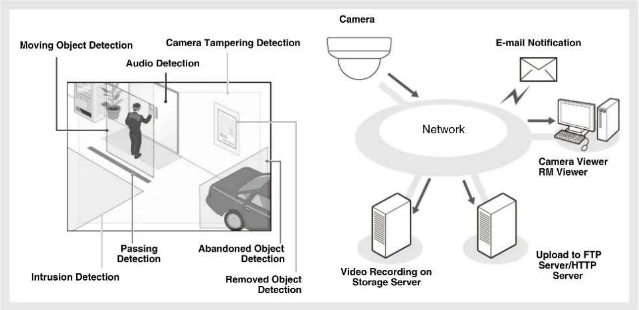 graph TD A["Camera"] --> B["Network"] C["E-mail Notification"] --> B D["Video Recording on Storage Server"] --> B E["Upload to FTP Server/HTTP Server"] --> B F["Camera Viewer RM Viewer"] --> B G["Audio Detection"] --> A H["Passing Detection"] --> A I["Abandoned Object Detection"] --> A J["Intrusion…