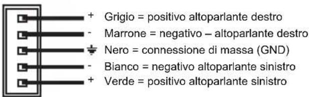 Grigio = positivo altoparlante destro Marrone = negativo - altoparlante destro Nero = connessione di massa (GND) Bianco = negativo altoparlante sinistro Verde = positivo altoparlante sinistro