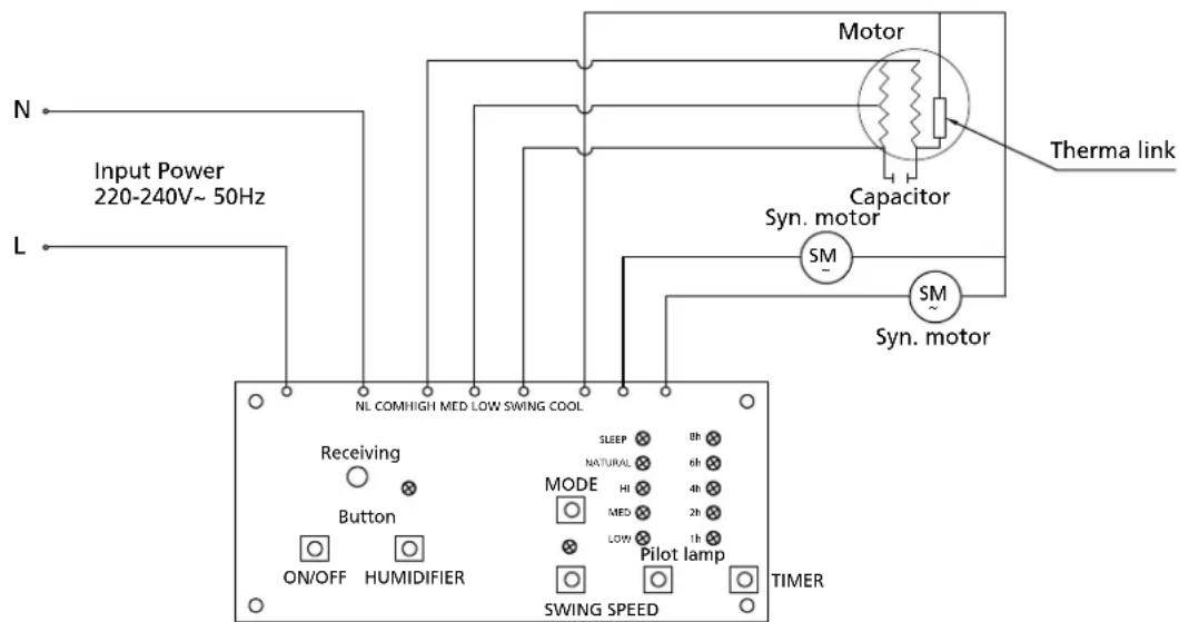 N Vhodna moč 220-240V~ 50Hz L Motor Termični spoj Kondenzator Sinhroni motor SM SM Sinhroni motor NL COM VISOKO SREDNJE NIZKO NIHANJE HLAJENJE Sprejemnik Gumb VKLOP/IZKLOP VLAŽILNIK SPANJE 8h NARAVNO 6h NAČIN HI 4h MED 2h NIZKO 1h Kontrolna lučka NIHANJE HITROST ČASOVNIK VKLOP/IZKLOP VLAŽILNIK
