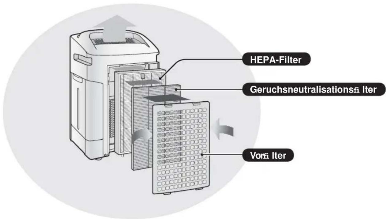 HEPA-Filter Geruchsneutralisations/iiter Vorr/iiter