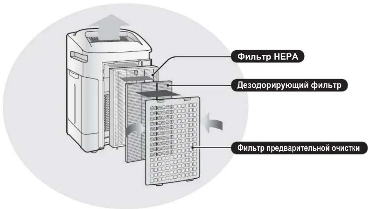 Фильтр НЕРА Дезодорирующий фильтр Фильтр предварительной очистки