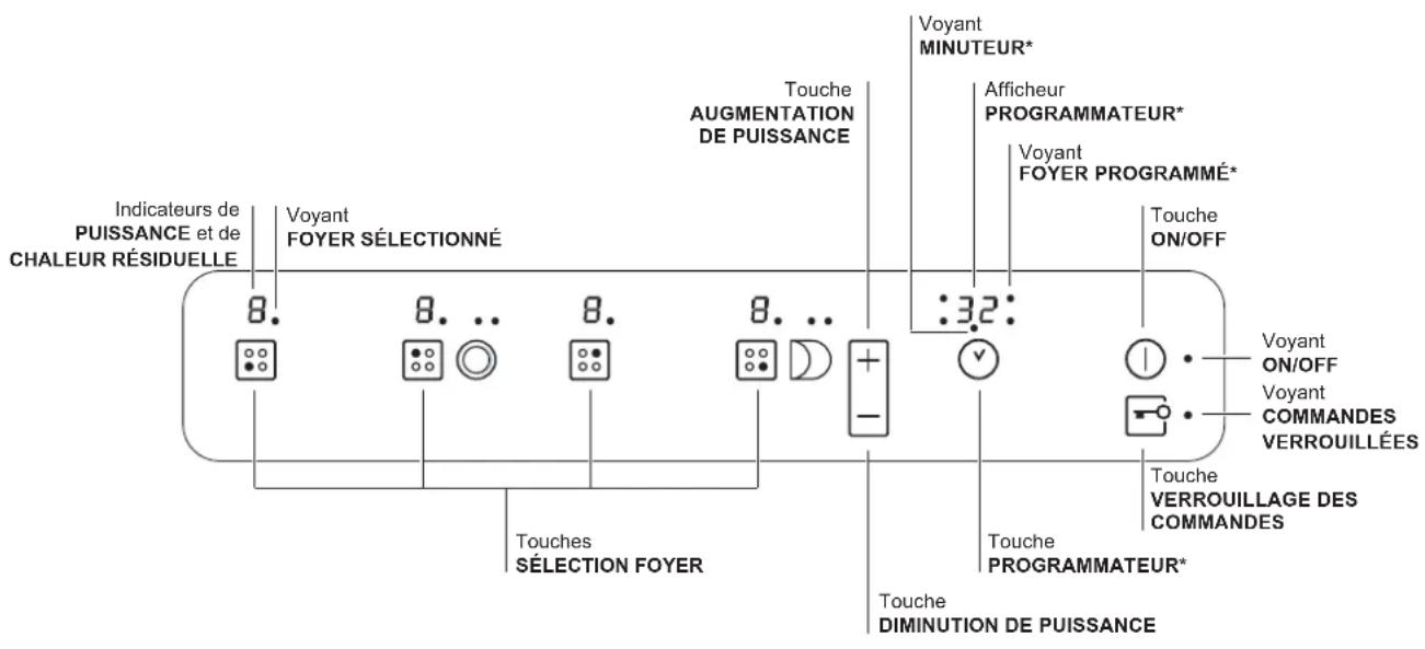Indicateurs de PUISSANCE et de CHALEUR RÉSIDUELLE Voyant FOYER SÉLECTIONNÉ Touche AUGMENTATION DE PUISSANCE Voyant MINUTEUR* Afficheur PROGRAMMATEUR* Voyant FOYER PROGRAMMÉ* Touche ON/OFF Touche SÉLECTION FOYER :32: Touche VERROUILLAGE DES COMMANDES Touche PROGRAMMATEUR* Touche DIMINUTION DE PUISSAN…