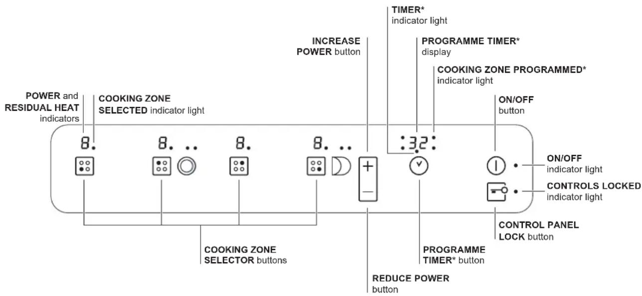 POWER and RESIDUAL HEAT indicators 8. COOKING ZONE SELECTED indicator light 8. 8... 8. 8... + - 32: INCREASE POWER button TIMER* indicator light PROGRAMME TIMER* display COOKING ZONE PROGRAMMED* indicator light ON/OFF button ON/OFF indicator light CONTROLS LOCKED indicator light CONTROL PANEL LOCK b…