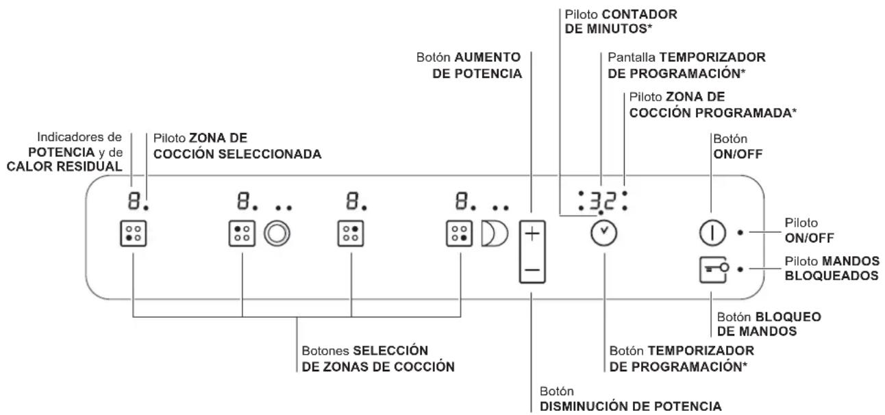 Indicadores de POTENCIA y de CALOR RESIDUAL Piloto ZONA DE COCCIÓN SELECCIONADA Botón AUMENTO DE POTENCIA Botón CONTADOR DE MINUTOS* Pantalla TEMPORIZADOR DE PROGRAMACIÓN* Piloto ZONA DE COCCIÓN PROGRAMADA* Botón ON/OFF Botones SELECCIÓN DE ZONAS DE COCCIÓN Botón TEMPORIZADOR DE PROGRAMACIÓN* Botón…