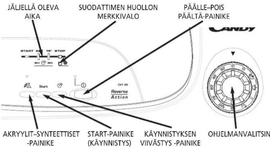 JÄLJELLÄ OLEVA AIKA SUODATTIMEN HUOLLON MERKKIVALO PÄÄLLE-POIS PÄÄLTÄ-PAINIKE START 15' STOP Start Reverse Action AKRYYLIT-SYNTTEETTiset -PAINIKE START-PAINIKE (KÄYNNISTYS) KÄYNNISTYKSEN VIIVÄSTYS -PAINIKE OHJELMANVALITSIN