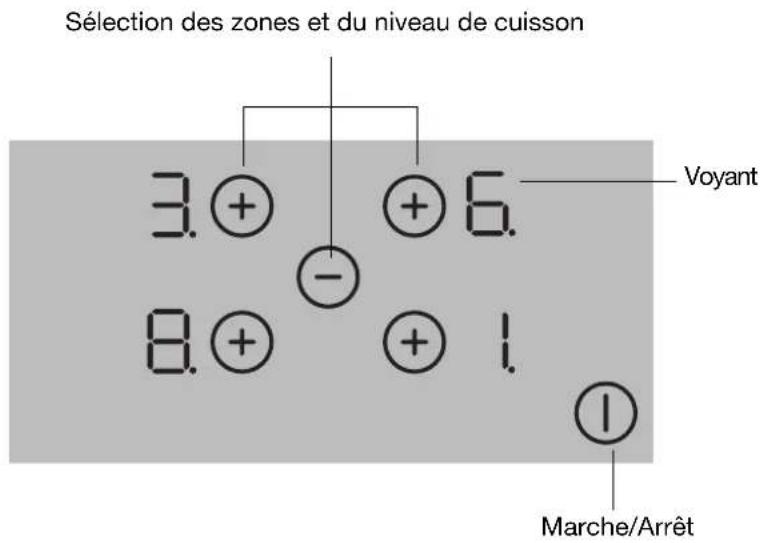Sélection des zones et du niveau de cuisson 3.⊕ ⊕6. Voyant - 8.⊕ ⊕1. ① Marche/Arrêt