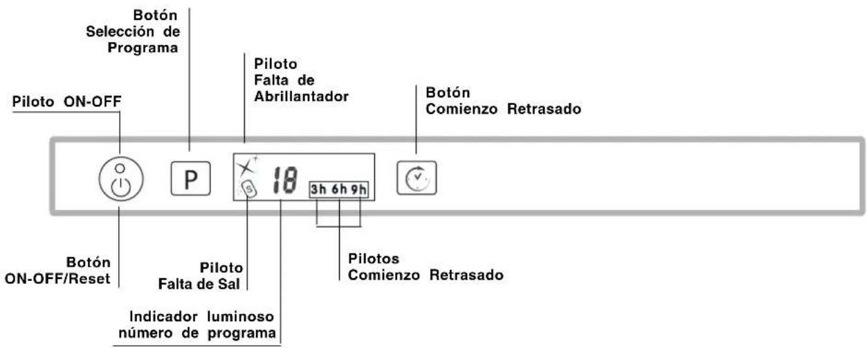 Botón Selección de Programa Piloto ON-OFF Botón ON-OFF/Reset Botón P Piloto Falta de Sal 18 3h 6h 9h Piloto Falta de Abrillantador Botón Comienzo Retrasado Pilotos Comienzo Retrasado Indicador luminoso número de programa