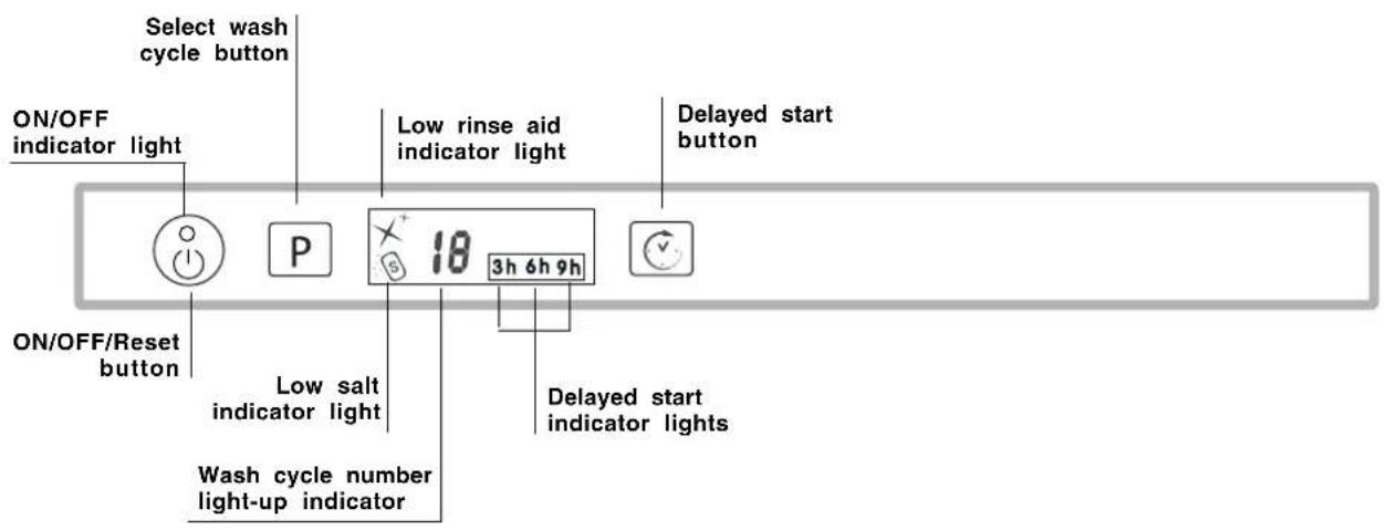 Select wash cycle button ON/OFF indicator light ON/OFF/Reset button Low salt indicator light Wash cycle number light-up indicator Low rinse aid indicator light 18 3h 6h 9h Delayed start button Delayed start indicator lights