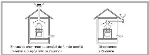 En cas de cheminée ou conduit de fumée ramifié (réservé aux appareils de cuisson) Directement à l'externe