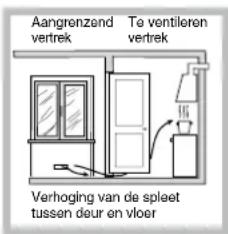 Aangrenzend vertrek To ventileren vertrek Verhoging van de spleet tussen deur en vloer