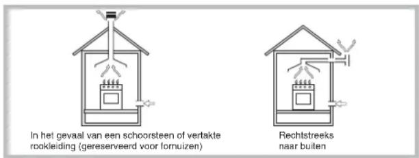 In het gevaal van een schoorsteen of vertakte rookleiding (gereserveerd voor formuizen) Rechtstreeks naar buiten