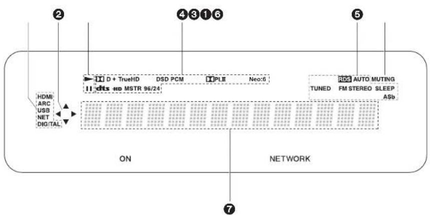 ② ④ ③ ① ⑥ ⑤ HDMI ARC USB NET DIGITAL D + TrueHD DSD PCM PLE Neo:6 dts HD MSTR 96/24 RDS AUTO MUTING TUNED FM STEREO SLEEP ASb ON NETWORK ⑦