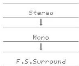 Stereo ↓ Mono ↓ F.S.Surround