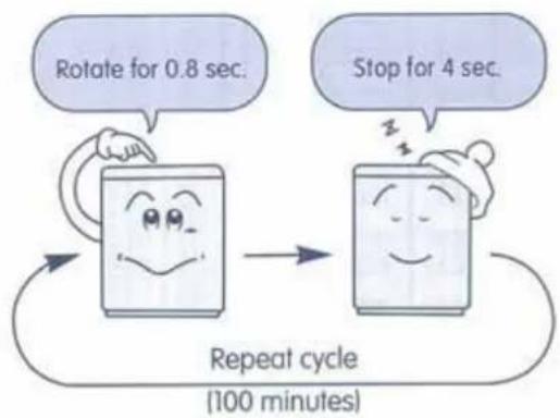 Rotate for 0.8 sec. Stop for 4 sec. Repeat cycle (100 minutes)