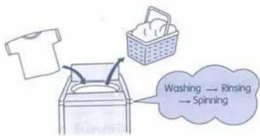 Washing — Rinsing → Spinning