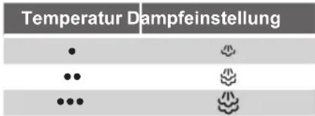 Temperatur Dampfeinstellung • •• •••