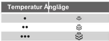Temperatur Ängläge • •• •••