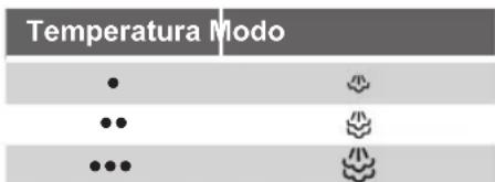 Temperatura Modo • •• •••