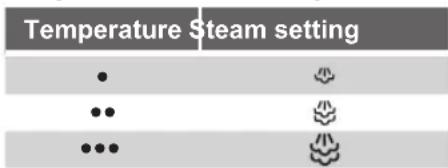 Temperature Steam setting • •• •••