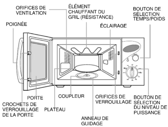 ORIFICES DE VENTILATION POIGNÉE ÉLÉMENT CHAUFFANT DU GRIL (RÉSISTANCE) ÉCLAIRAGE BOUTON DE SÉLECTION TEMPS/POIDS PORTE CROCHETS DE VERROUILLAGE DE LA PORTE COUPLEUR PLATEAU ANNEAU DE GUIDAGE ORIFICES DE VERROUILLAGE BOUTON DE SÉLECTION DU NIVEAU DE PUISSANCE